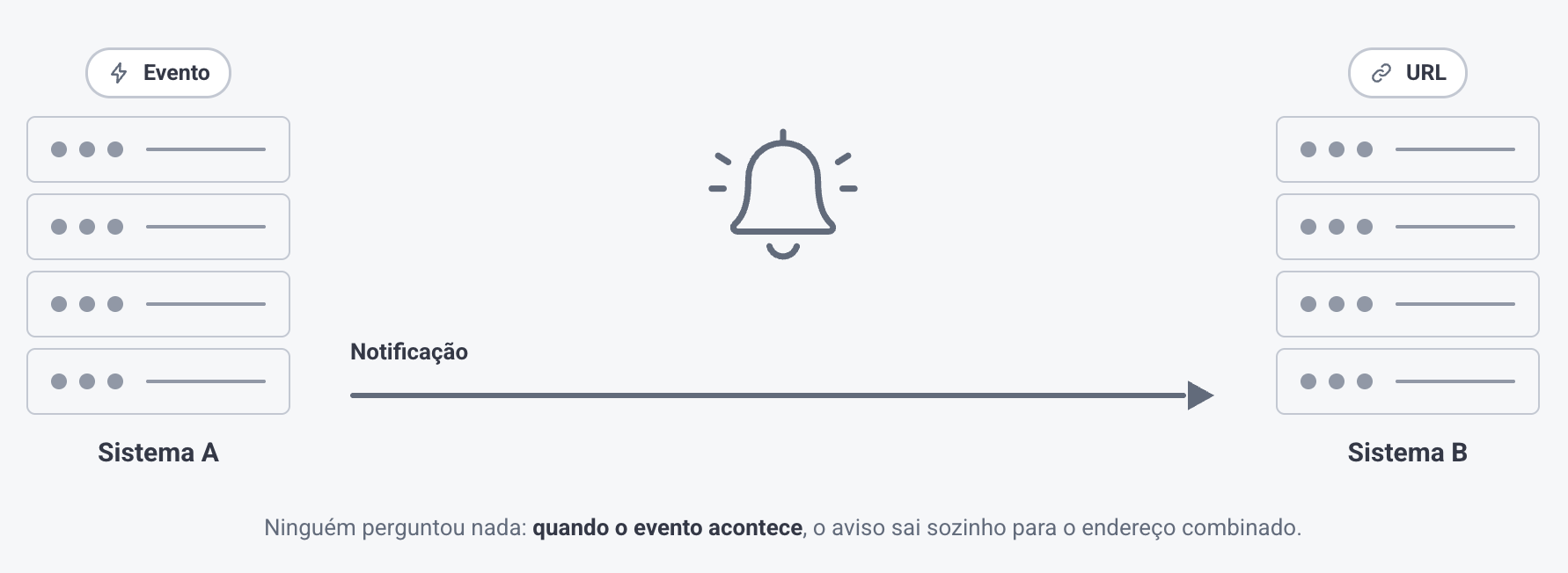 Ilustração de um evento na plataforma disparando um aviso automático para um sistema externo